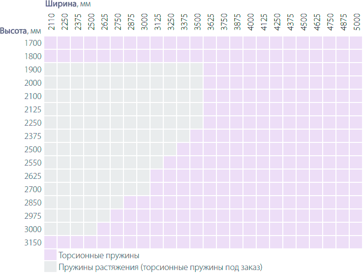 Размеры ворот с рисунком панели Филенка