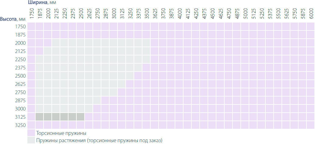 Размеры ворот с рисунками панели S-, M-, L-гофр и микроволна